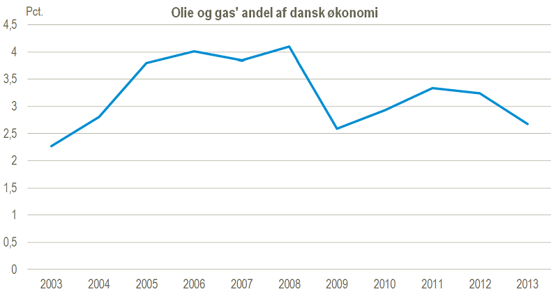 Olie og gas andel af økonomien